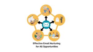 How To Avoid Losing ANY Opportunity Using Effective Email Lead Nurturing 